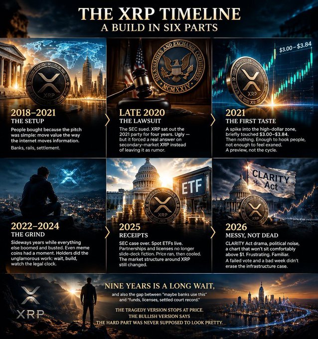 An infographic titled 'THE XRP TIMELINE: A BUILD IN SIX PARTS' detailing the history of XRP from 2018-2026, covering the setup, the SEC lawsuit, the first price taste, the grind, the ETF receipts in 2025, and an outlook that the infrastructure isn't dead yet.