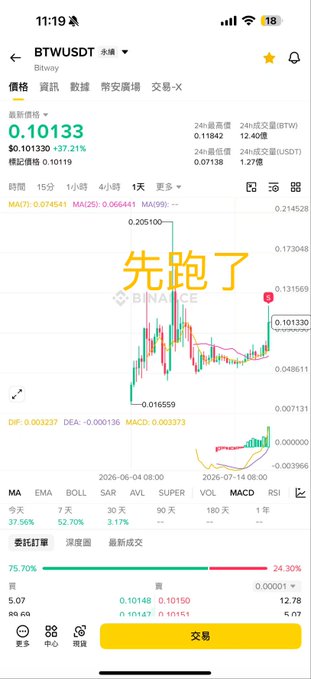 A Binance mobile app screenshot displays the BTW/USDT trading pair showing a price of 0.10133 (+97.31%), with Chinese text "先跑了" (running away first) overlaid on the chart.