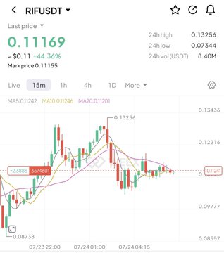 This image displays a cryptocurrency trading chart for RIF/USDT, showing a recent price of 0.11169 and indicating a short position with a target price of 0.05. The accompanying post mentions this trade, along with a 10x leverage and a profit target.