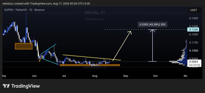 A TradingView candlestick chart of SUPER/USDT on Binance shows the price consolidating near $0.086 with descending resistance forming a tightening triangle pattern from June through August, followed by a sharp rally in October-November reaching $0.126 — matching the post's projected ~45% upside breakout target from the $0.086 base.