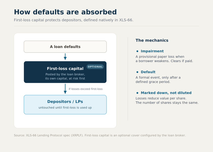 A diagram titled "How defaults are absorbed" illustrates the XLS-66 first-loss capital mechanism, showing that when a loan defaults, losses first hit the broker's optional first-loss capital before affecting depositors/LPs, with impairment being a provisional paper loss that clears if paid and default occurring only after a defined grace period—losses reduce share value rather than diluting holders.