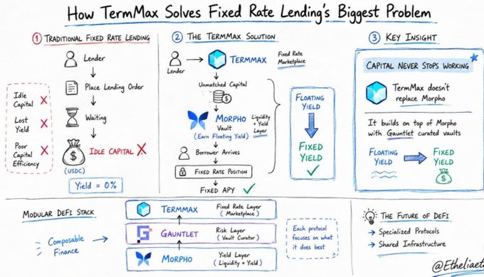 The image shows a whiteboard with a diagram illustrating how TermMax Solves Fixed Rate Lending's biggest problem, which is capitalizing on the term structure of financial instruments like bonds and mortgages. The diagram includes various elements such as people, money, and financial instruments, all connected to the concept of fixed rate lending.

The post also mentions that the solution lies in the form of a "Gm 与 Morpho + Gauntlet". This suggests that TermMax is using the term structure of financial instruments to their advantage by creating a fund that pools together different types of bonds and mortgages, allowing them to offer more flexible lending options while still benefiting from the fixed rate component. The diagram helps visualize this concept and how it can be applied in real-world scenarios.