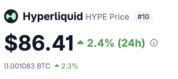 A cryptocurrency price display showing 'Hyperliquid HYPE Price #10' at $86.41, up 2.4% (24h), with a BTC equivalent of 0.001083 BTC.