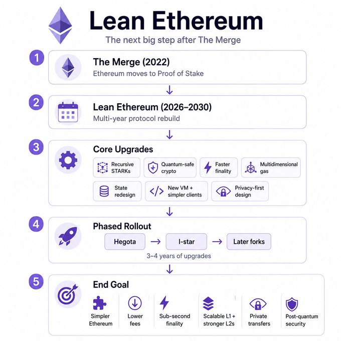 The infographic outlines "Lean Ethereum," described as "The next big step after The Merge," showing a 5-step roadmap starting from The Merge (2022) when Ethereum moved to Proof of Stake, followed by a multi-year protocol rebuild (2026-2030) incorporating core upgrades like Recursive STARKs, quantum-safe crypto, faster finality, and multidimensional gas. It culminates in a phased rollout (Hegota → I-star → Later forks) over 3-4 years, with an end goal of a simpler Ethereum featuring lower fees, sub-second finality, and post-quantum security, visually summarizing Vitalik Buterin's vision for a comprehensive protocol overhaul.