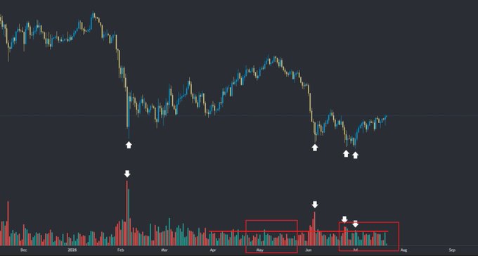 A candlestick chart with white arrow annotations pointing down at price drops and red boxes highlighting low volume periods around May and July.
