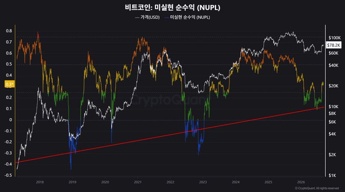 A financial chart titled '비트코인: 미실현 손수익 (NUPL)' shows Bitcoin price in USD (white line) and unrealized profit/loss (colored gradient line) from 2018 to 2025, with a red trend line and 'CryptoQuant' watermark.