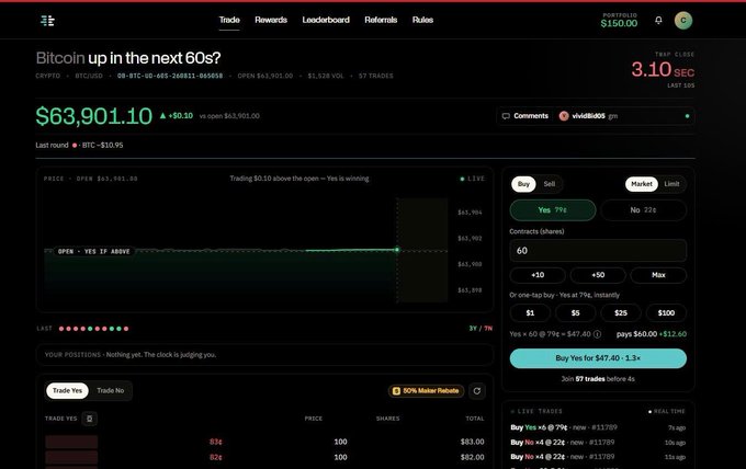 A trading platform interface asking 'Bitcoin up in the next 60s?' showing BTC/USD at $63,901.10 with options to Buy Yes or Buy No.