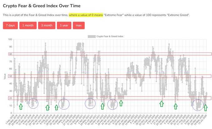 A "Crypto Fear & Greed Index Over Time" chart showing values from 0 (Extreme Fear) to 100 (Extreme Greed), with green arrows highlighting historical points where the index dropped below 20, visually supporting the post's claim that sub-20 readings in $BTC have repeatedly marked strong buying opportunities due to exhausted selling pressure.