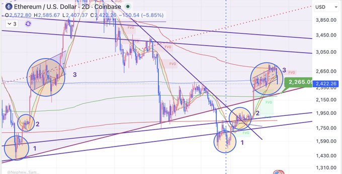 A 2-day Coinbase chart of Ethereum (ETH/USD) showing price action between approximately $1,310 and $3,850, with annotations marking three numbered pattern points in both prior and current price action, highlighting a "carbon copy" repeat pattern at the $2,422.26 level with a -5.85% decline. The trader notes the repeated structure suggests a potential accumulation zone to deploy more capital.