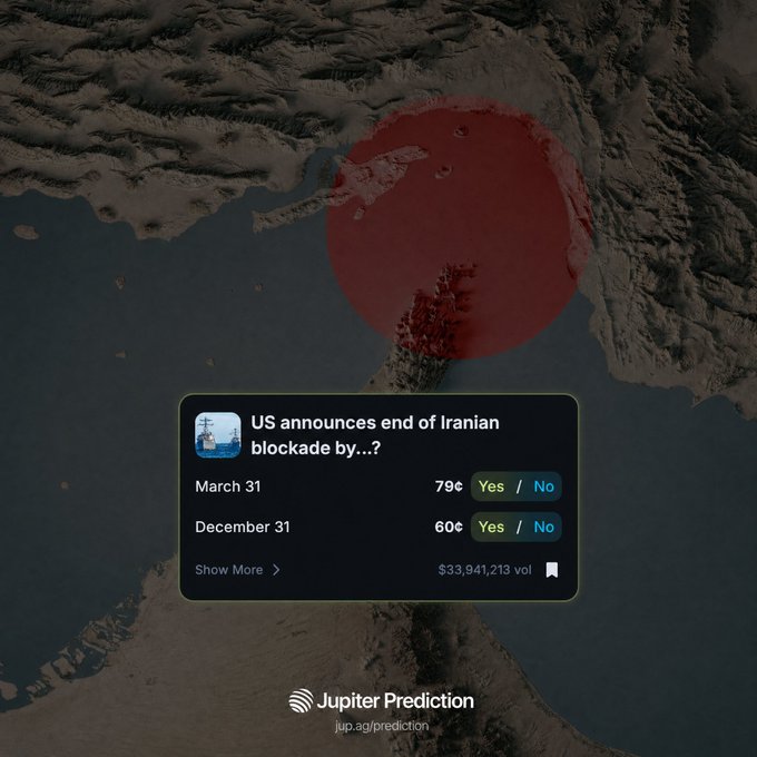 A Jupiter Prediction market overlay shows 'US announces end of Iranian blockade by...?' with March 31 at 79¢ and December 31 at 60¢ on a satellite map background.