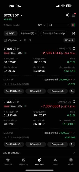 Cryptocurrency trading app screenshot in Vietnamese showing BTCUSDT at +5.68% with significant short positions losing -1394.52% and -2377.87% on ETHUSDT and BTCUSDT respectively.