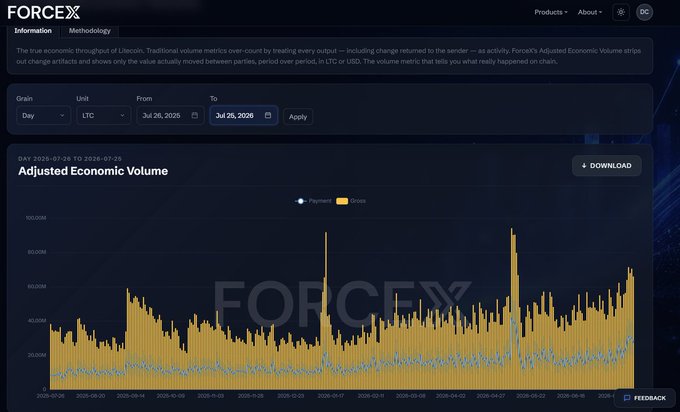 The image shows the FORCEX analytics dashboard displaying Litecoin's (LTC) Adjusted Economic Volume from July 26, 2025 to July 26, 2026, with daily volume metrics represented in orange/yellow bars showing fluctuations between roughly 30M and 150M. The chart visually supports the claim that Litecoin's daily AEV has been steadily growing and is significantly higher than the previous year, with notable peaks reaching toward 150M and a clear upward trend in recent months.