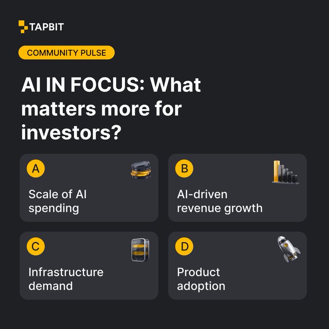 TAPBIT Community Pulse poll titled 'AI IN FOCUS: What matters more for investors?' with four options: A) Scale of AI spending, B) AI-driven revenue growth, C) Infrastructure demand, and D) Product adoption.