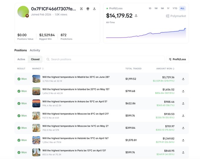 A screenshot of a Polymarket profile showing a Profit/Loss of $14,179.52, with a history of 'Won' predictions about highest temperatures in cities like Madrid, Istanbul, and Moscow.