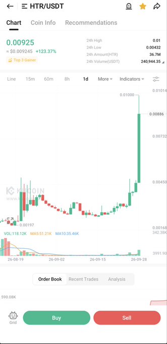 A mobile app screenshot displays a crypto trading chart for the HTR/USDT pair showing a recent price surge to 0.00925, up 123.37%, with green and red candlesticks.
