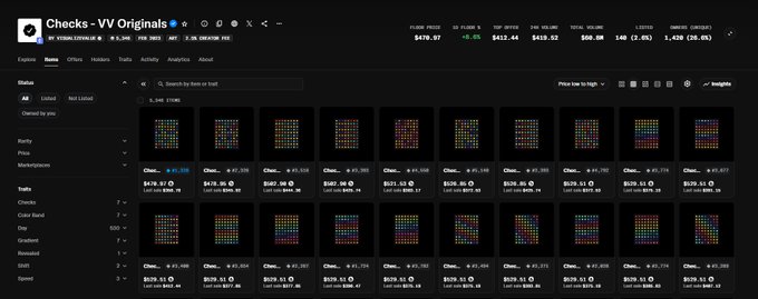 A screenshot of the OpenSea NFT marketplace showing the Checks - VV Originals collection page, displaying 1,346 items with a floor price of 0.17 ETH ($419.57), a 24-hour volume of $412.44, and a total volume of $412.62 ETH, with various checkered grid artwork thumbnails listed at prices ranging from $539.51 to $628.00. The image visually supports the post's observation that despite the project's massive initial mint and burn mechanics, the Checks collection's floor price remains steady around 0.17-0.20 ETH years later.