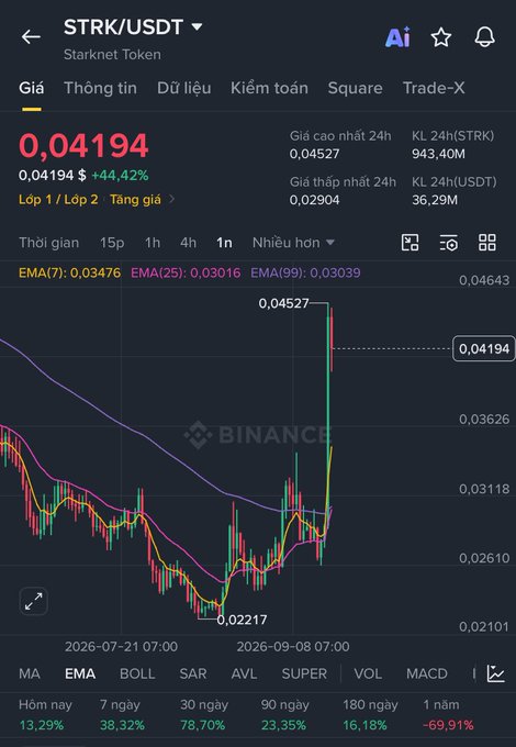 A cryptocurrency price chart on Binance for 'STRK/USDT' (Starknet Token) showing a current price of 0.04194 (+44.42%) with an upward trend.