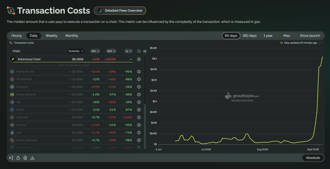 A dashboard titled "Transaction Costs" displays a 90-day chart showing Robinhood Chain's median transaction fee spiking sharply upward in September, climbing from roughly $0.25 to over $8.20—a 1325% increase—supporting the post's claim of parabolic fee growth as a bullish signal for Ethereum ($ETH).