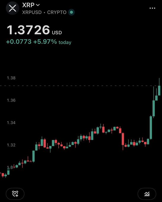 A Robinhood cryptocurrency chart showing the price of XRP at $1.3726 USD, up +0.0773 (+5.97%) for the day.
