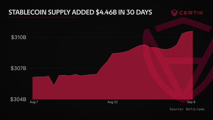 A Certik-branded chart shows stablecoin total supply rising from roughly $306B to $310B between August 7 and September 6, adding $4.46B in 30 days, with the headline "STABLECOIN SUPPLY ADDED $4.46B IN 30 DAYS" and data sourced from DefiLlama—visually backing the post's claim of a $4.46B supply increase over the period.