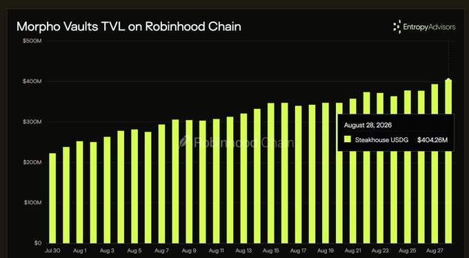 Bar chart titled 'Morpho Vaults TVL on Robinhood Chain' by Entropy Advisors, showing TVL growth from July 30 to August 28, 2026, reaching $404.26M in the Steakhouse USDC vault.