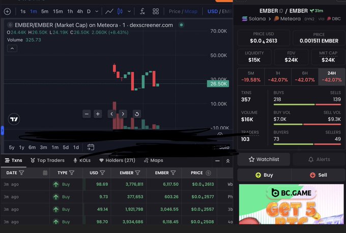 The image shows a Dexscreener chart for the EMBER/EMBER token on Meteora, displaying a market cap of $24.19K with an 8.43% increase, alongside transaction data showing 357 transactions and recent buy orders in the 98-99 USD range. This visual supports the post's claim about Ember the Fox, with the green price action and promotional "BC.GAME" banner reinforcing the bullish sentiment of the post about the token's potential rally.