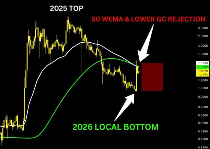 A candlestick chart titled "2025 TOP" shows XRP's price action with white and green moving averages, highlighting a "50 WEMA & LOWER GC REJECTION" arrow pointing to a red box on the right (current price ~1.4070) and a "2026 LOCAL BOTTOM" arrow indicating a potential downside target, visually reinforcing the post's warning that continued weekly rejections from the 50 WEMA and lower Golden Cross could derail the bullish $1.80 scenario and instead send price toward a lower local bottom.