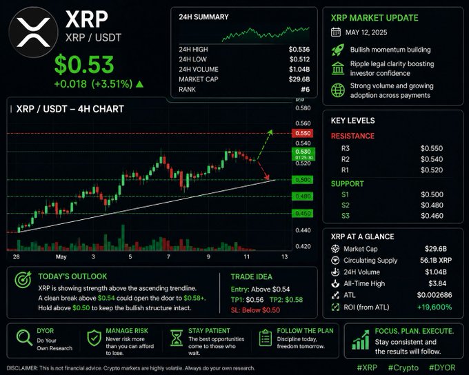 A cryptocurrency market dashboard for XRP/USDT showing a current price of $0.53 (+3.51%), with a 4H chart, resistance/support levels, and trading recommendations dated May 12, 2025.