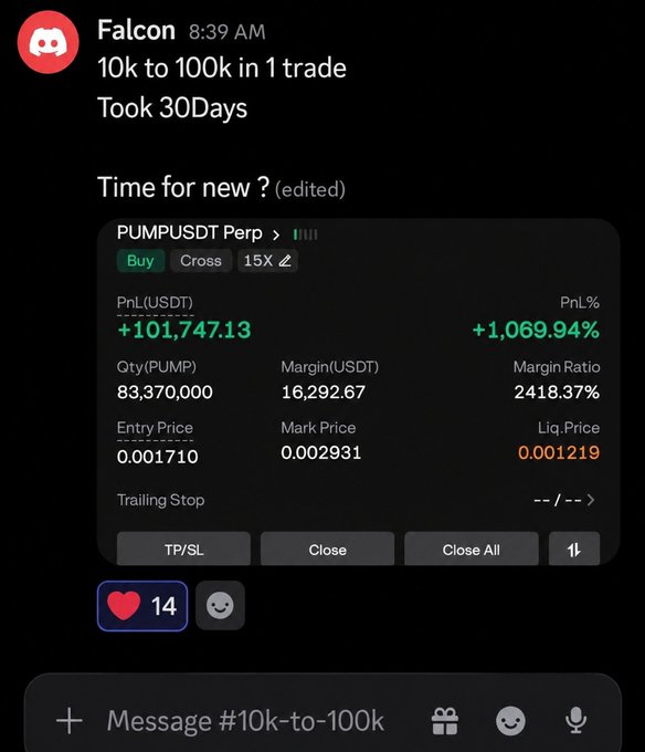 A Discord screenshot from user "Falcon" at 8:39 AM claims "10k to 100k in 1 trade, Took 30 Days, Time for new?", showcasing a PUMPUSDT perpetual long position (15X leverage) with an unrealized profit of +101,747.13 USDT (+1,069.94%) on 83.37M PUMP tokens. The image directly visualizes the post's claim of turning $10k into $100k in 30 days through this highly leveraged trade.