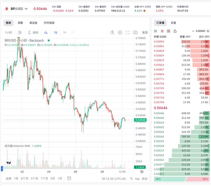 A trading interface displays a BP/USD candlestick chart on Backpack with the current price at 0.50646, down -3.16% over 24 hours, alongside an order book and volume data. The chart visually supports the post's claim that BP has stabilized around the 0.5 level after a recent decline, showing the price consolidating near that support zone rather than continuing downward.