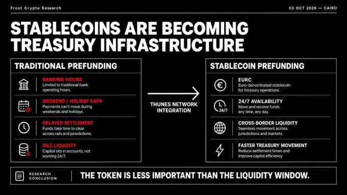 A Frost Crypto Research slide titled 'STABLECOINS ARE BECOMING TREASURY INFRASTRUCTURE' dated 03 OCT 2026 — CAIRO contrasts traditional vs. stablecoin prefunding benefits via the 'THUNES NETWORK INTEGRATION', concluding 'THE TOKEN IS LESS IMPORTANT THAN THE LIQUIDITY WINDOW.'