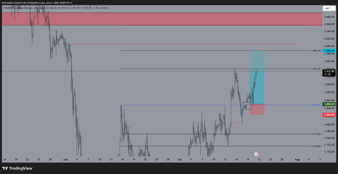 A TradingView chart of Ethereum (ETH/USD) on a daily timeframe showing significant price decline, with a highlighted bullish trade setup marked in blue and red zones around the $1,850-$1,988 level.