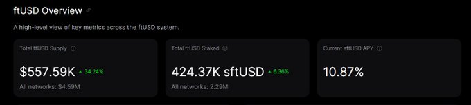 The image displays a "ftUSD Overview" dashboard showing key metrics for the ftUSD stablecoin, including a Total ftUSD Supply of $557.59M (+34.24% growth with $4.59M across all networks), Total ftUSD Staked at 424.37K sftUSD (+6.36% with 2.29M across all networks), and a Current sfUSD APY of 10.87%. The dashboard's 10.87% APY figure aligns with the post's mention of earning that rate by depositing USDC on Sonic to mint and stake ftUSD, while the Ethereum network would offer a different (lower 7.47%) APY not shown here.