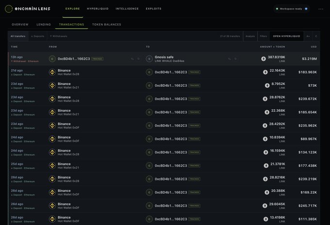 The image shows an Onchain Lens transaction dashboard tracking recent $LINK withdrawals, highlighting a 13-hour-old transfer of 387,831.9K LINK ($3.219M) from address 0xcBD4b1...1662C3 (labeled "Gnosis safe LINK WHALE 0xc8d4a") to Binance, alongside multiple prior withdrawals totaling over $3M from various Binance hot wallets. This visually confirms the post's claim that a major LINK whale has been actively accumulating and recently moving tokens to their Gnosis Safe.