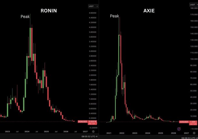 Two cryptocurrency price charts displayed on dark backgrounds showing RONIN peaking near $4.60 USDT in early 2024 and AXIE peaking near $170 USDT in late 2021, both currently trading at fraction-of-a-cent levels.