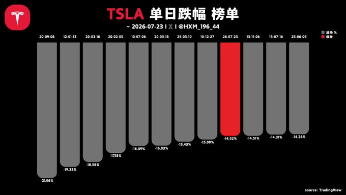 A TSLA (Tesla) single-day drop ranking chart with red and gray bars, showing the largest drop at -21.06% on 20-09-08 and -14.52% highlighted in red on 26-07-23.