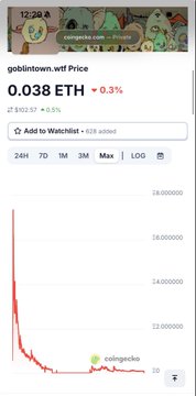 The image shows the coinprice of "goblintown.wtf" priced at 0.038 ETH, displaying a dramatic downtrend from nearly 8.0 ETH at launch, down 99.5%. The graph visually backs up the post's criticism, illustrating how the NFT collection's value collapsed despite the project's attempts to manipulate holders, with the small "coin gecko" annotation highlighting the worthless current price compared to initial expectations.