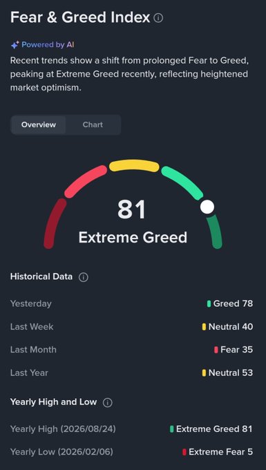The image displays the Fear & Greed Index at 81, labeled "Extreme Greed," with historical readings showing Greed 78 (yesterday), Neutral 40 (last week), Fear 35 (last month), and Neutral 53 (last year), along with a yearly high of 81 and low of 5—visually confirming the post's claim that the index has just surpassed 80 amid renewed market FOMO.