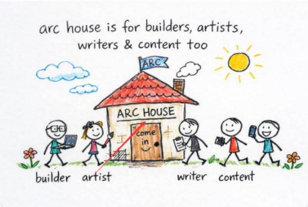 A hand-drawn illustration shows a house labeled "ARC HOUSE" with a "come in" sign, surrounded by stick figures labeled "builder," "artist," "writer," and "content" under the caption "arc house is for builders, artists, writers & content too." The image visually represents the ARC House meme coin concept referenced in the post, which highlights $archouse as a popular meme token on the SOL chain alongside $cool.