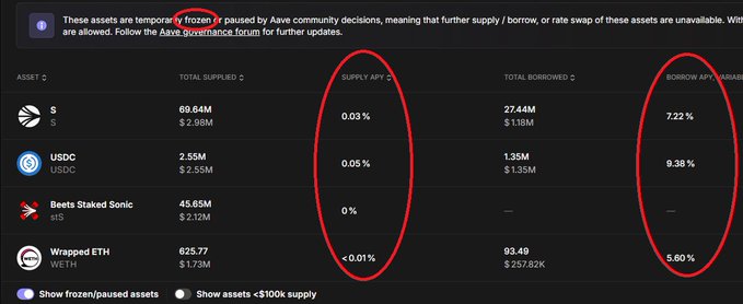 Aave dashboard showing frozen/paused assets with red circles highlighting 'SUPPLY APY' and 'BORROW APY' columns for assets including S, USDC, Beets Staked Sonic (stS), and Wrapped ETH (WETH).