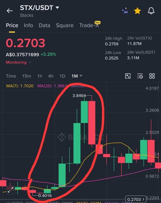A Binance trading chart for STX/USDT (Stacks) showing a monthly candle pattern with a red hand-drawn circle highlighting a recent price rally from around 0.4016 up to a peak of 3.8464, now trading at 0.2703 (-3.29%).