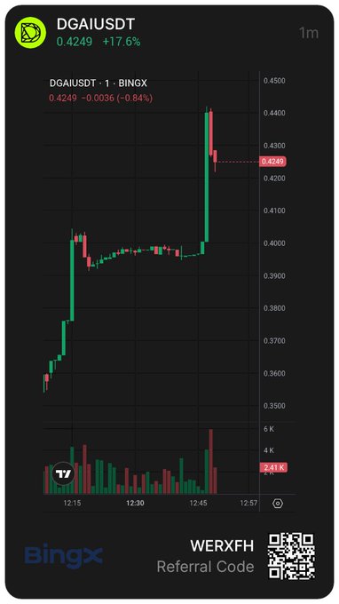 A trading chart from BingX showing DGAI/USDT up 17.6% at 0.4249, with a referral code "WERXFH" displayed at the bottom.