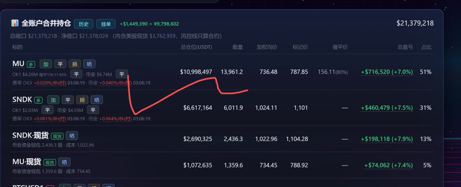 This cryptocurrency portfolio shows a total value of $21,379,218, with significant holdings in MU and SNDK, and a prominent red line indicating a sharp decline followed by a partial recovery in the MU position.