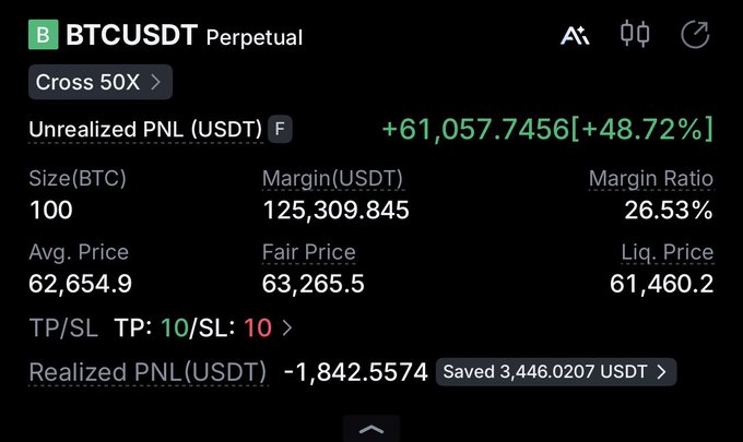 The image shows a BTCUSDT perpetual trading position with an unrealized PNL of +61,057.7456 USDT (+48.72%) on a 100 BTC long at 50X cross leverage, with an average price of 62,654.9. However, this contradicts the post's claim of closing a profitable position for a "break" — the screenshot actually displays an active open position, not a closed trade, suggesting the user may have posted an old or unrelated position image alongside their announcement of taking a break after closing at $63,400.