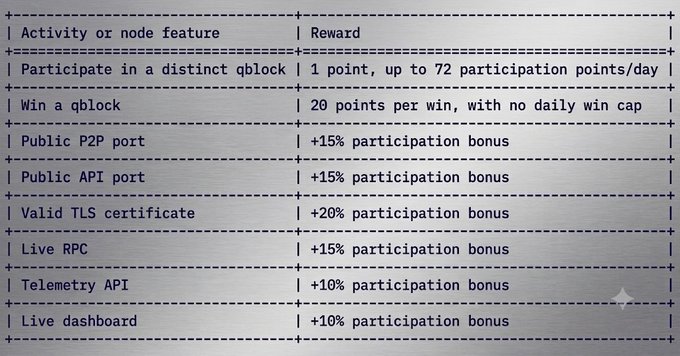A table listing rewards for various blockchain node activities, including "Participate in a distinct qblock" (1 point, up to 72 participation points/day), "Win a qblock" (20 points per win), and bonuses for Public P2P port (+15%), Public API port (+15%), Valid TLS certificate (+20%), Live RPC (+15%), Telemetry API (+10%), and Live dashboard (+10%).