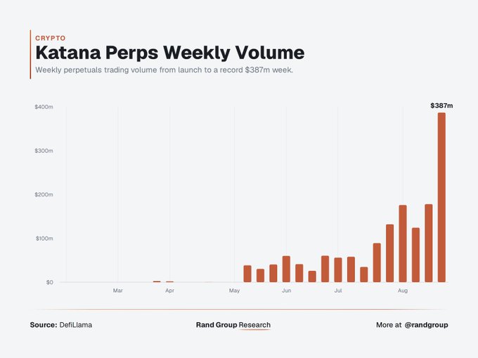 A bar chart titled 'Katana Perps Weekly Volume' showing weekly perpetuals trading volume from launch to a record $387m week, sourced from DefiLlama by Rand Group Research.