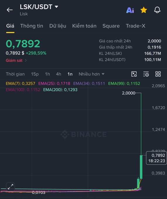 Binance cryptocurrency chart for LSK/USDT showing a price of 0.7892, up +298.59%, with the 24h high marked at 2.0000 on a green candlestick.