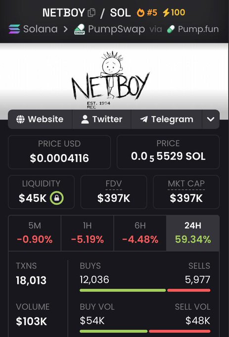 A screenshot of the NETBOY token (NETBOY/SOL) listing on a crypto tracking platform, showing a price of $0.0004116 (0.0005529 SOL), a market cap of $397K, $45K locked liquidity, and a notable 59.34% gain in the last 24 hours despite 5M (-0.90%), 1H (-5.19%), and 6H (-4.48%) dips. The stats highlight 18,013 transactions with buys (12,036) outpacing sells (5,977), supporting the post's nostalgic pitch of NETBOY as the "uncle who showed you the internet" as a high-upside meme gem.