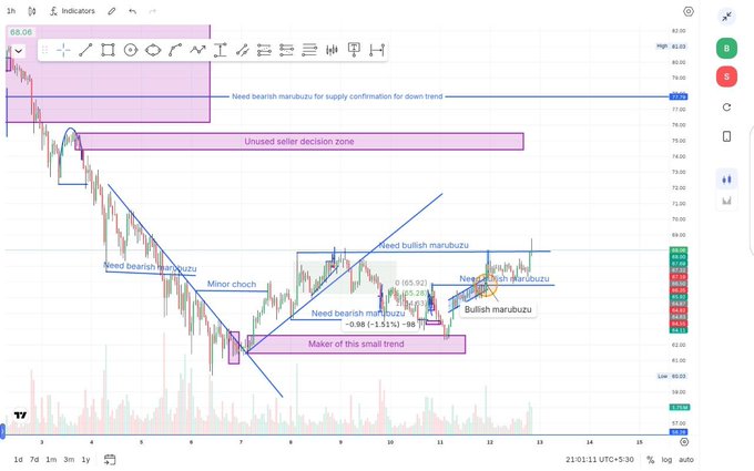 The image features an excel sheet containing various graphs, including one for Bitcoin, showing its price trends over a specific period of time. The graph displays that Bitcoin was at $54.75 during the start of this analysis and then reached $74 by the end of the time frame. This indicates a bullish market situation, which might be related to the posts in the image suggesting the presence of buyers.