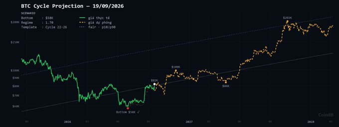 A BTC Cycle Projection chart dated 19/09/2026 by CoinB, displaying historical prices with 'giá thực tế' (green line), 'giá dự phóng' (orange line), and 'fair - p10/p90' (dashed lines) showing projections into 2028.